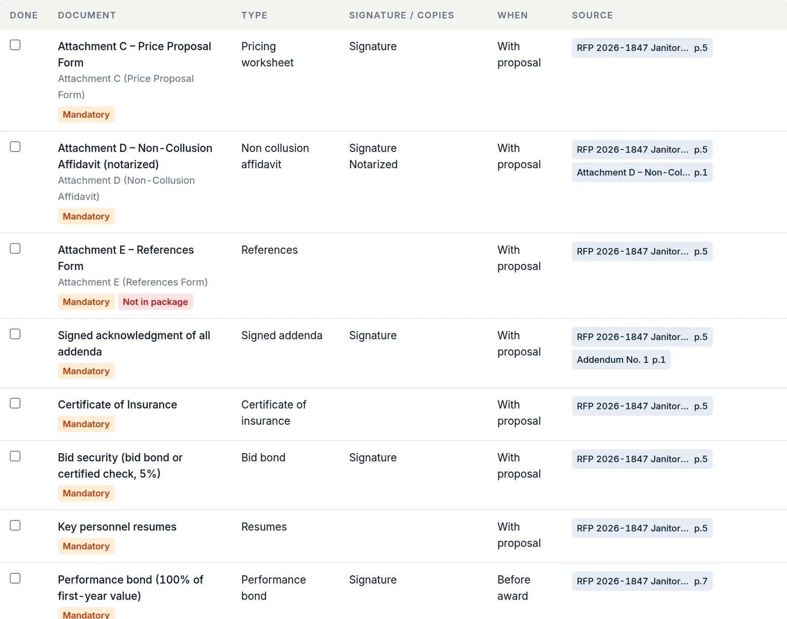 The required documents table from a WinMyBids report, listing each form with its signature, notarization, and timing requirements.